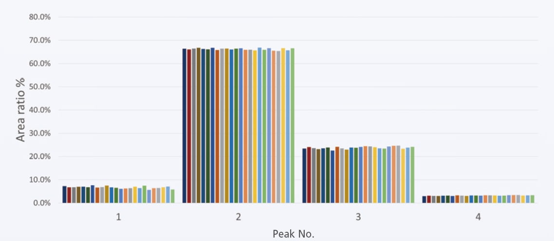 Comparison of peak areas for O-glycans derived from bovine fetuin