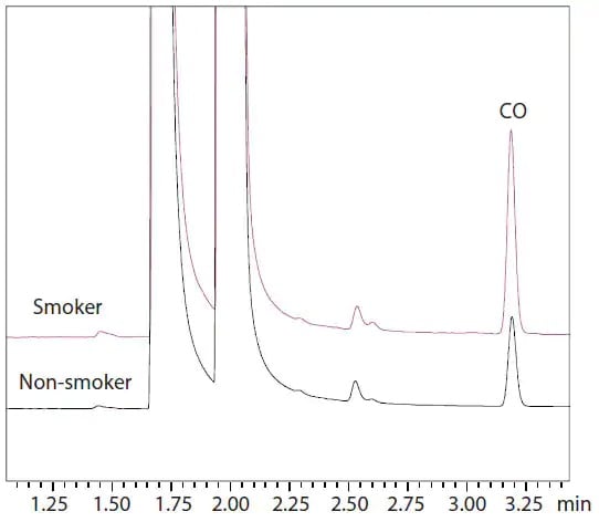 Blood Carbon Monoxide Analysis System