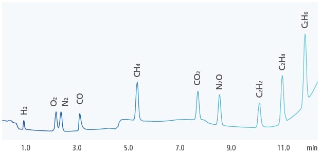 BID Detector Data (Helium Carrier Gas, 10 ppm for Each Component)