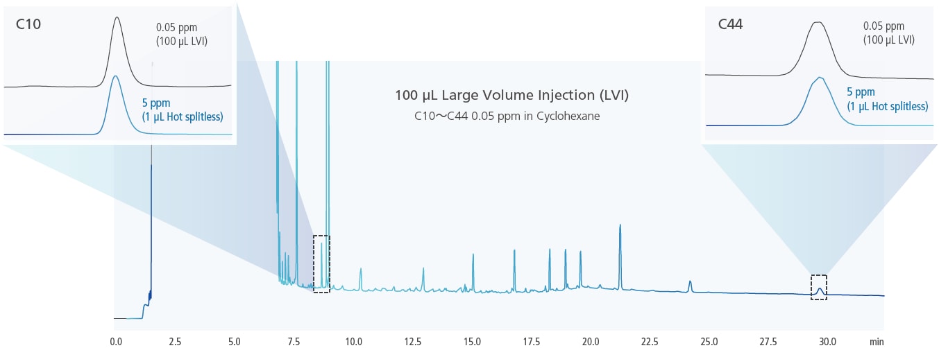 100 μL Large Volume Injection (LVI)