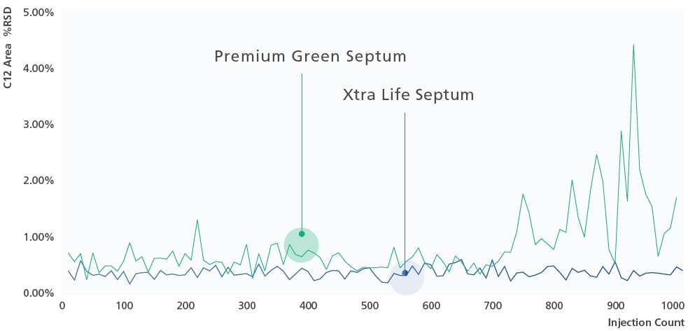 Comparison of C12 Area Reproducibility Between Xtra Life Septum and Premium Green Septum After 1000 Consecutive Injections