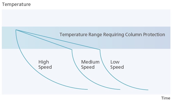Column Oven Temperature During Cooling