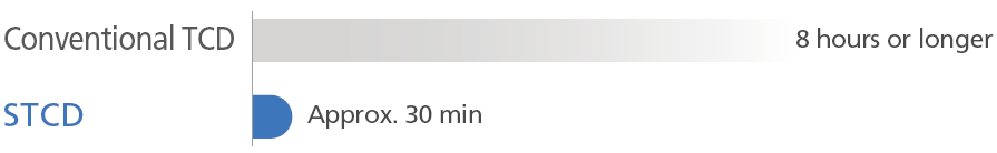 Comparison of TCD sensitivity stabilization time after startup