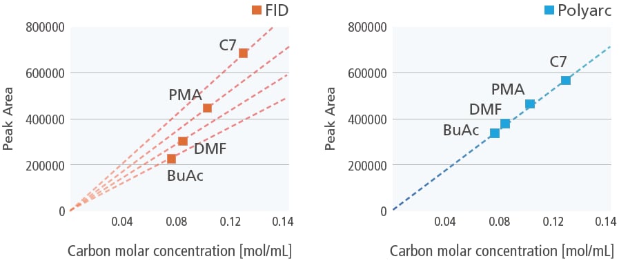 Relative Sensitivity Comparison Between FID and FID Polyarc Mode