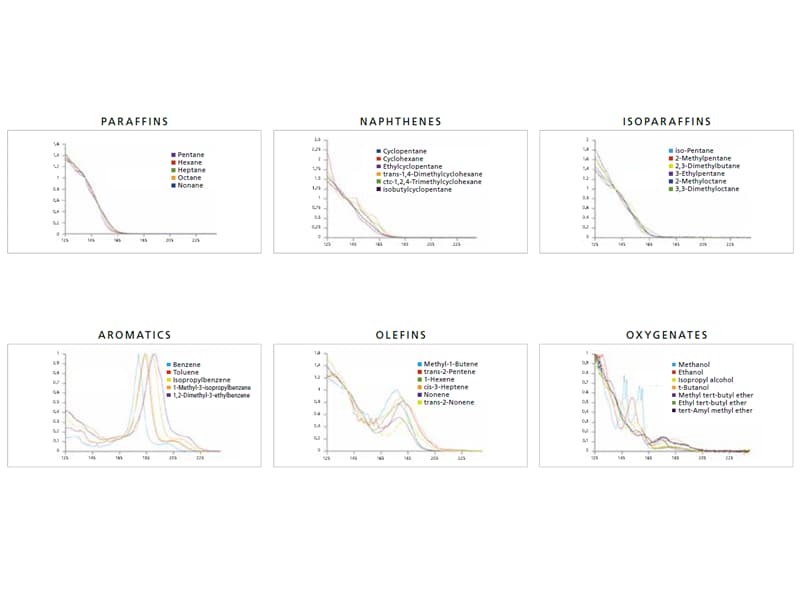 Identification performance specialized for fuel analysis