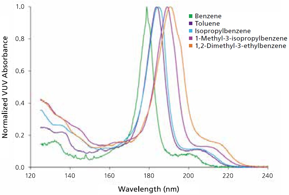 Application Specific spectral library