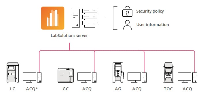 Manage Not Only Data but Also User and System Information Centrally in a Server