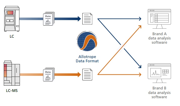 Flexible Support for Output in Common Formats