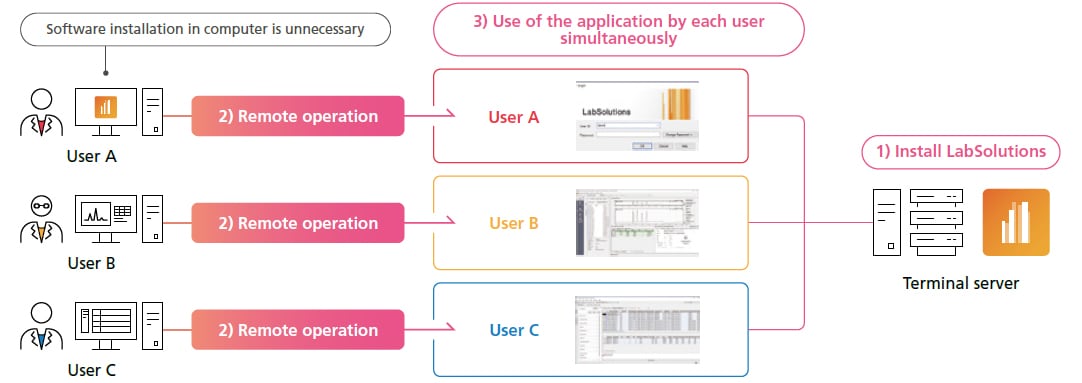 Checking Data and Reports without Installing Software