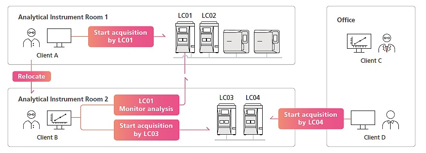 Enables Control and Data Analysis Operations from Computers Other Than the Analysis Computer