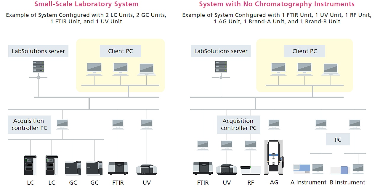 Systems Can Be Configured According to a Laboratory’s Size and Requirements