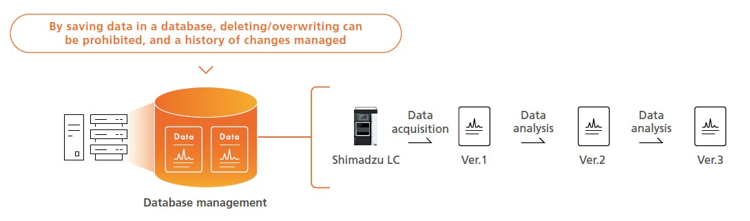 Preventing Human Errors by Database Management