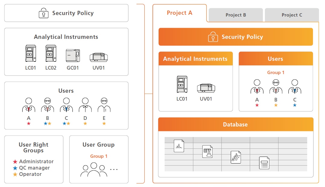 Managing Related Information for Each Project