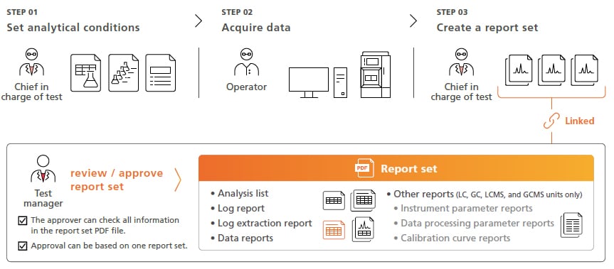 Report Set Functionality Improves Data Reliability While Also Increasing Operating Efficiency