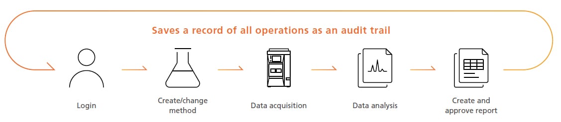 System Automatically Records “Who,” “What,” and “When” Information