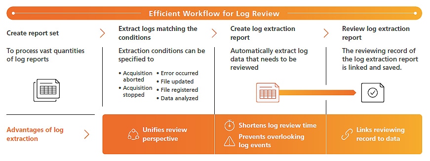 Efficient Workflow for Log Review