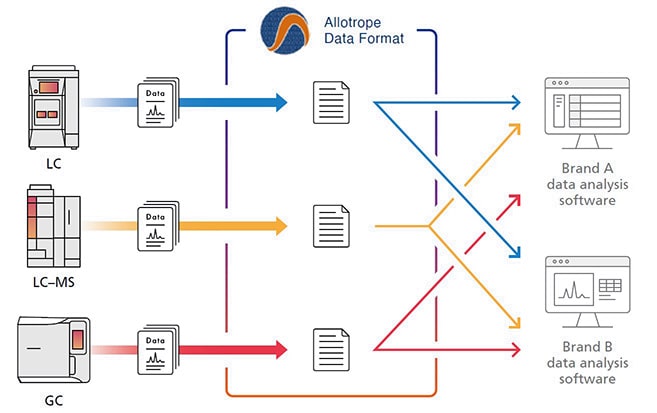 Flexibly Accommodates Output in Internationally Standardized Data Formats