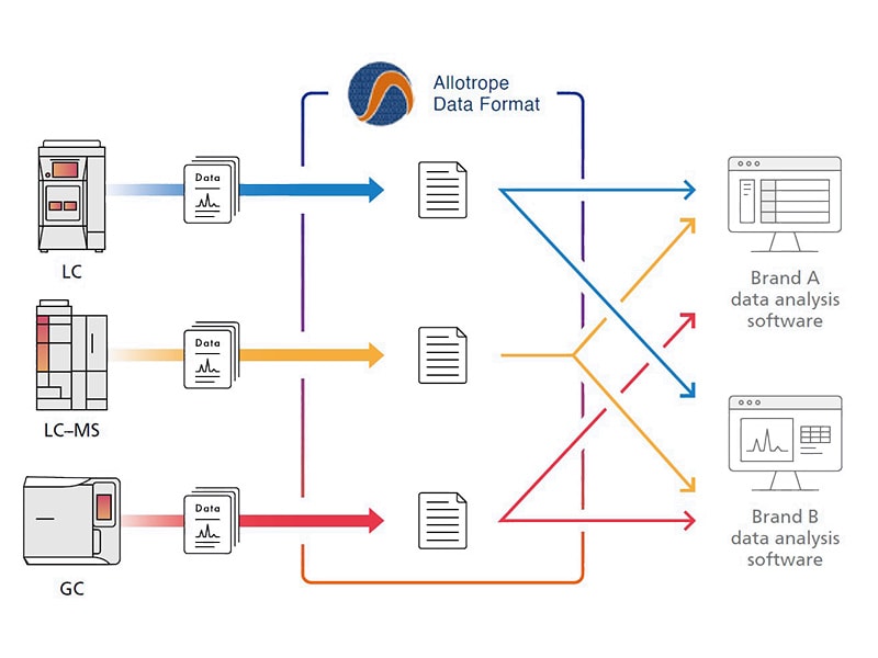 Accommodates Output in Internationally Standardized Data Formats