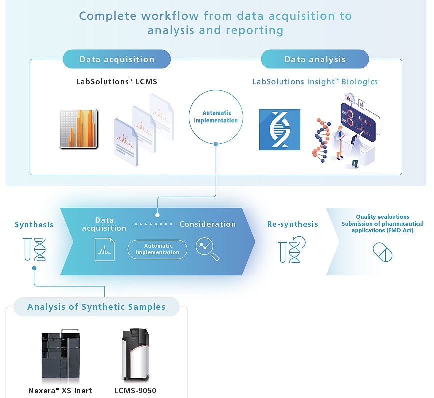 Complete workflow from data acquisition to analysis and reporting
