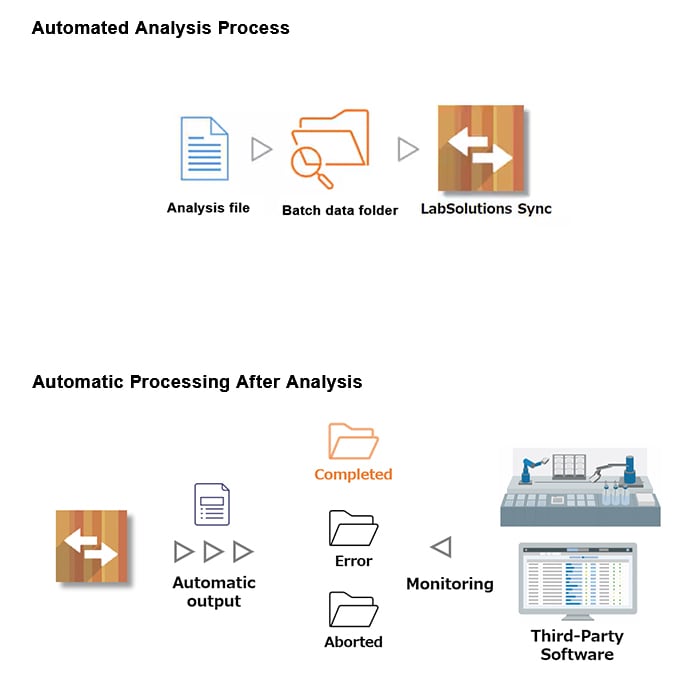Automatic Execution of a Realtime Batch