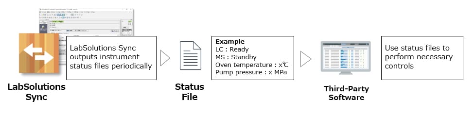 Monitor Instrument Status from Third-Party Software