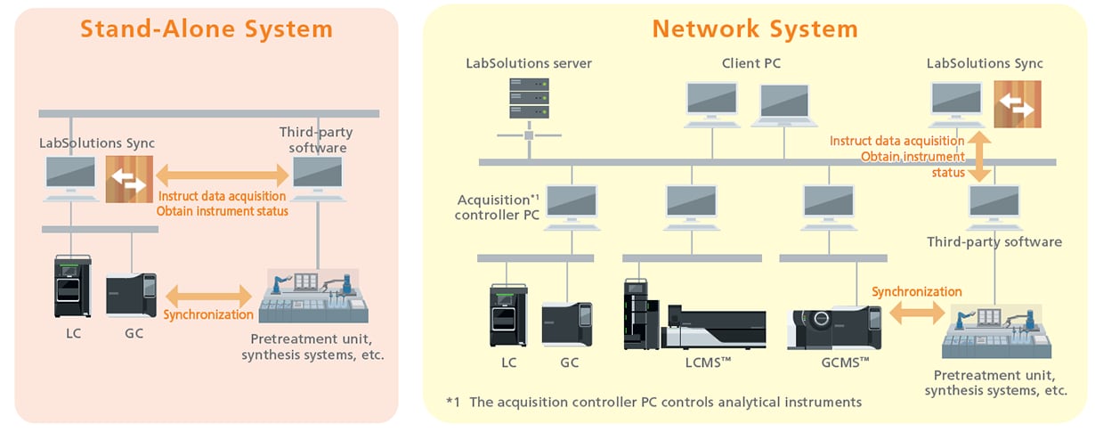 Support for Laboratories at a Variety of Scales