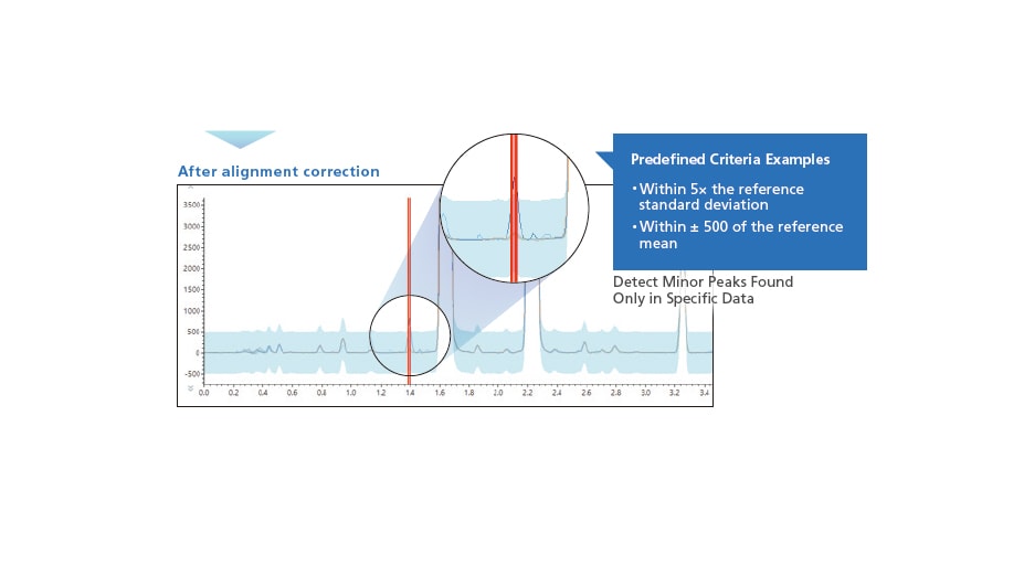 Smarter Chromatogram Comparison Through Retention Time Alignment