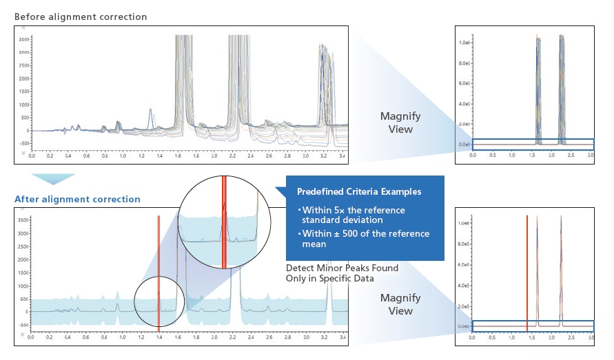 After alignment correction