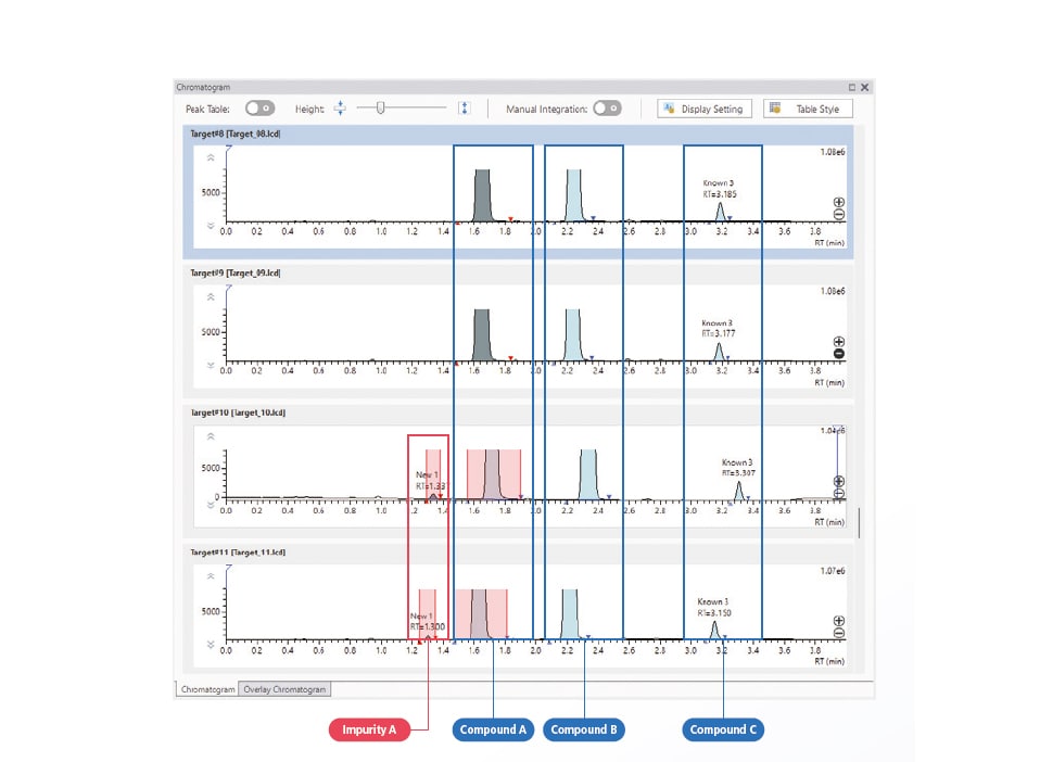 Automatically Match Similar Peaks to Instantly Detect Common Impurities