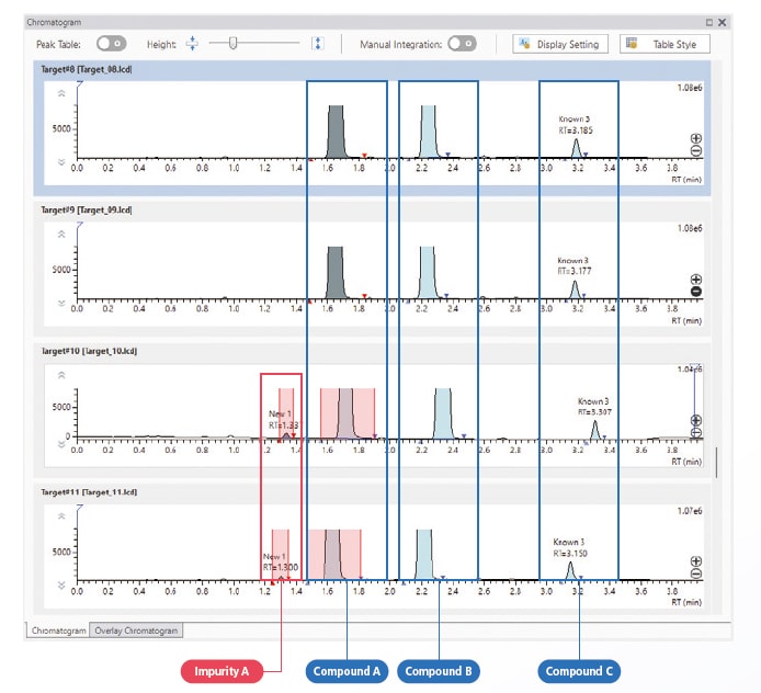 Automatically Match Similar Peaks to Instantly Detect Common Impurities