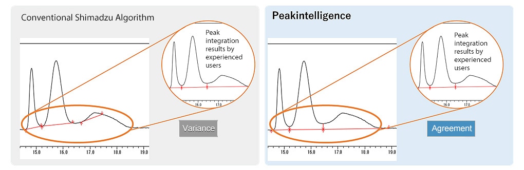 About 90 % Reproduction of Peak Integration Results Achieved by Experienced Users