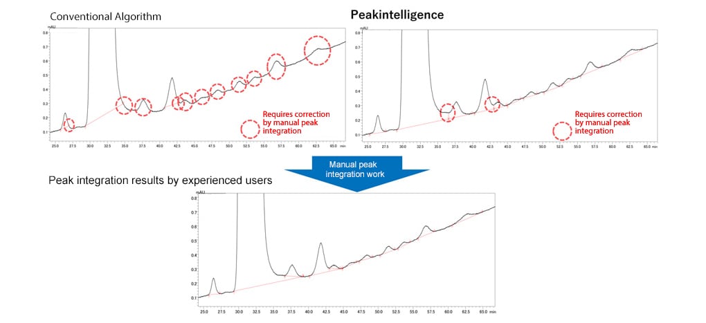 Reducing manual peak integration work
