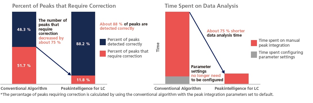 Shortens Manual Peak Integration Time