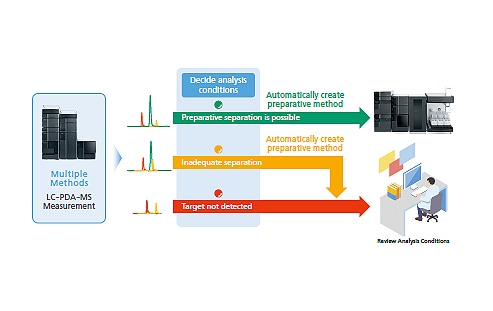 Automatically Evaluates Difficulty Level of Preparative Separation