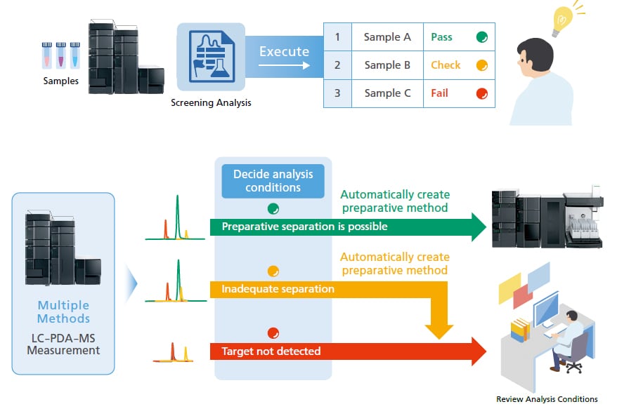 Automatically Evaluates Difficulty Level of Preparative Separation