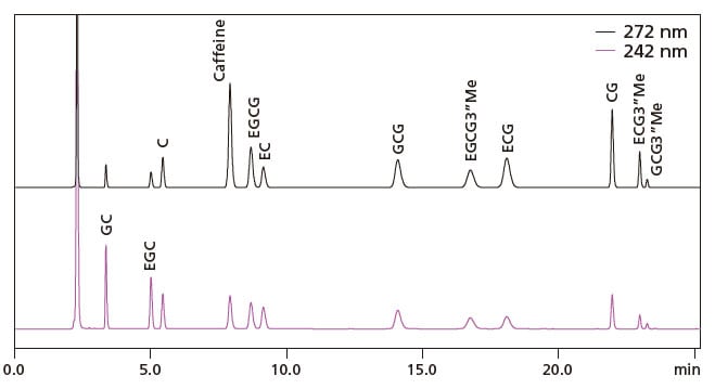 Capable of Simultaneous Analysis of 11 Catechins Including Methylated Catechin