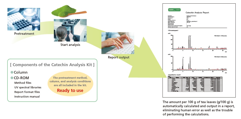 Validated & Ready to Use: Performs Pretreatment, Measurement, and the Creation of Reports Automatically