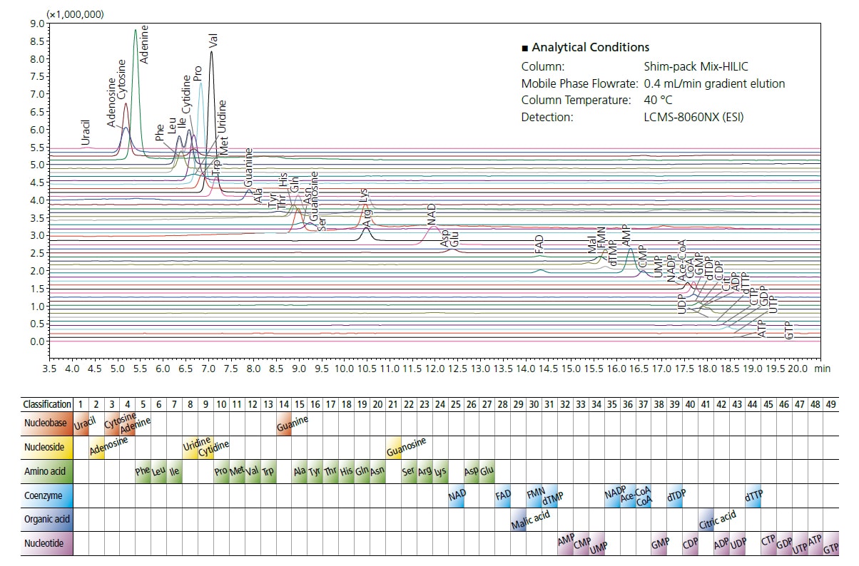 Simultaneous Monitoring of a Variety of Hydrophilic Metabolic Components