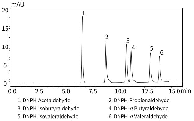 Six Aldehydes Speciﬁed in the Offensive Odor Control Law