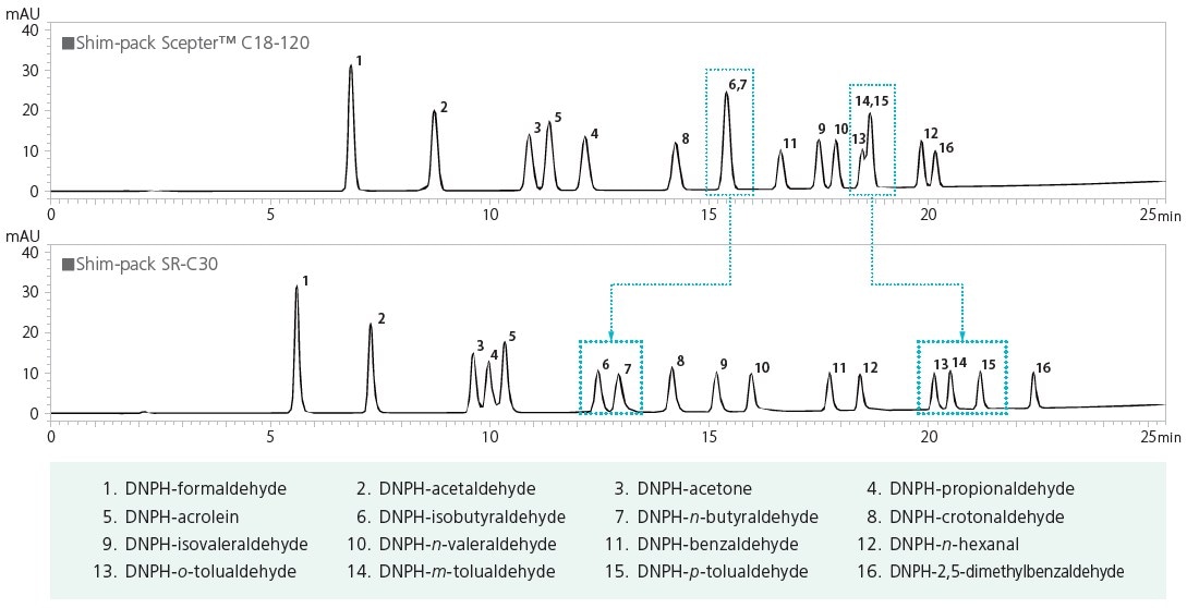 Simultaneous Analysis of 16 Components Including 15 Aldehydes Speciﬁed by the EPA