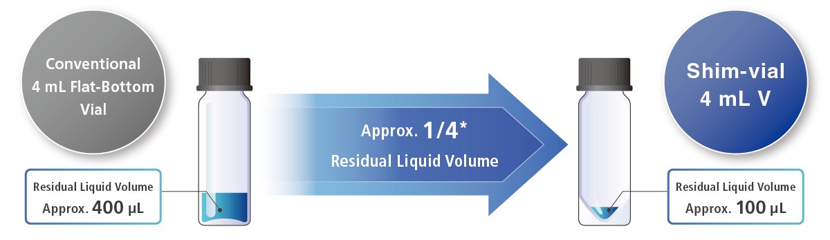 Reduces Residual Liquid Volume to Approximately 1/4 of Conventional Vials