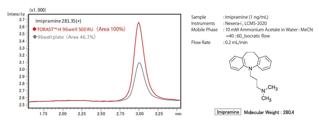 Adsorption Test of Imipramine