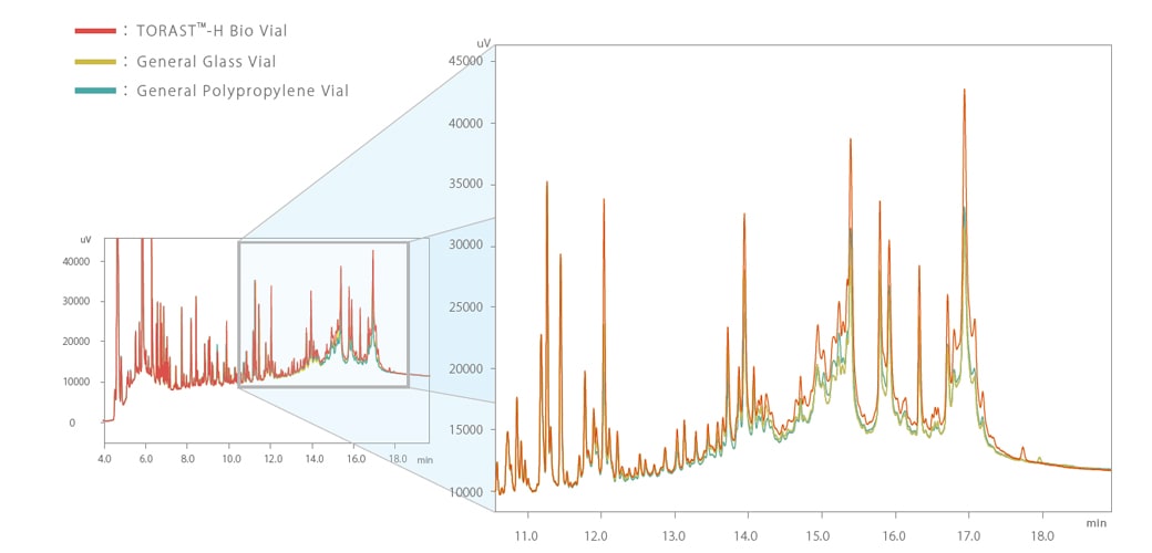 Adsorption Test of Tryptic digested BSA