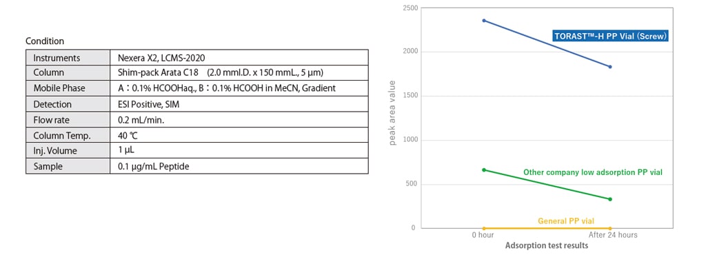 Ensuring reliability of low concentration sample analysis