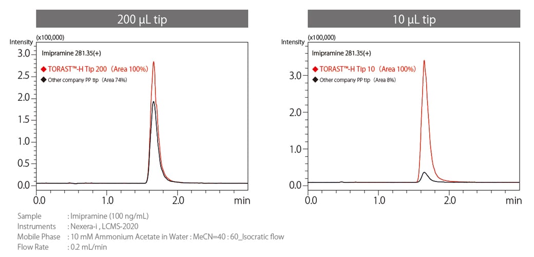 Adsorption Test of Imipramine