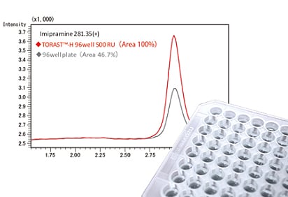 TORAST-H 96well 500 RU​