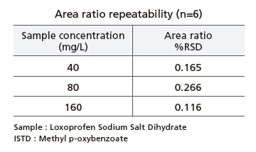 Area ratio repeatability