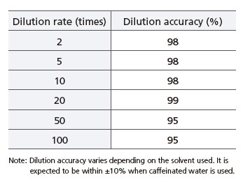 Dilution rate