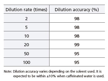 Dilution rate