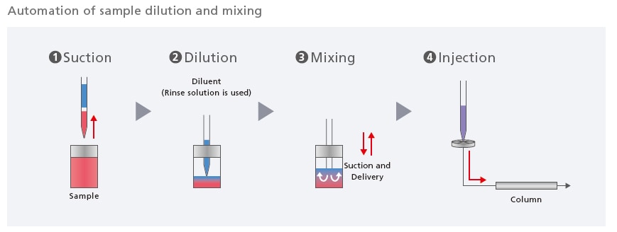 Automation of sample dilution and mixing